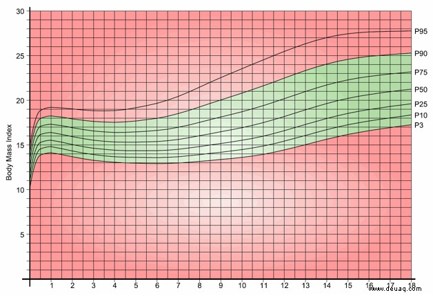 Body-Mass-Index (BMI) für Kinder 