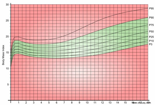 Body-Mass-Index (BMI) für Kinder 