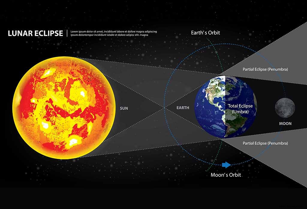 Mondfinsternis 2020 – Wissenswertes für Kinder! 