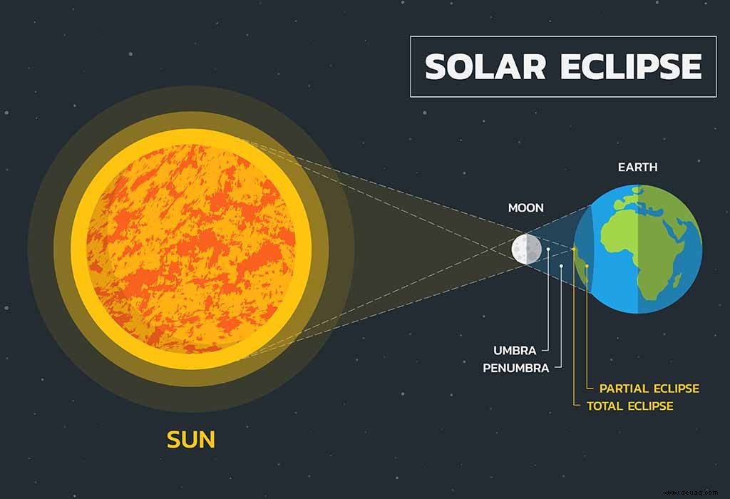 Sonnenfinsternis 2020 – Auftreten und andere interessante Fakten 