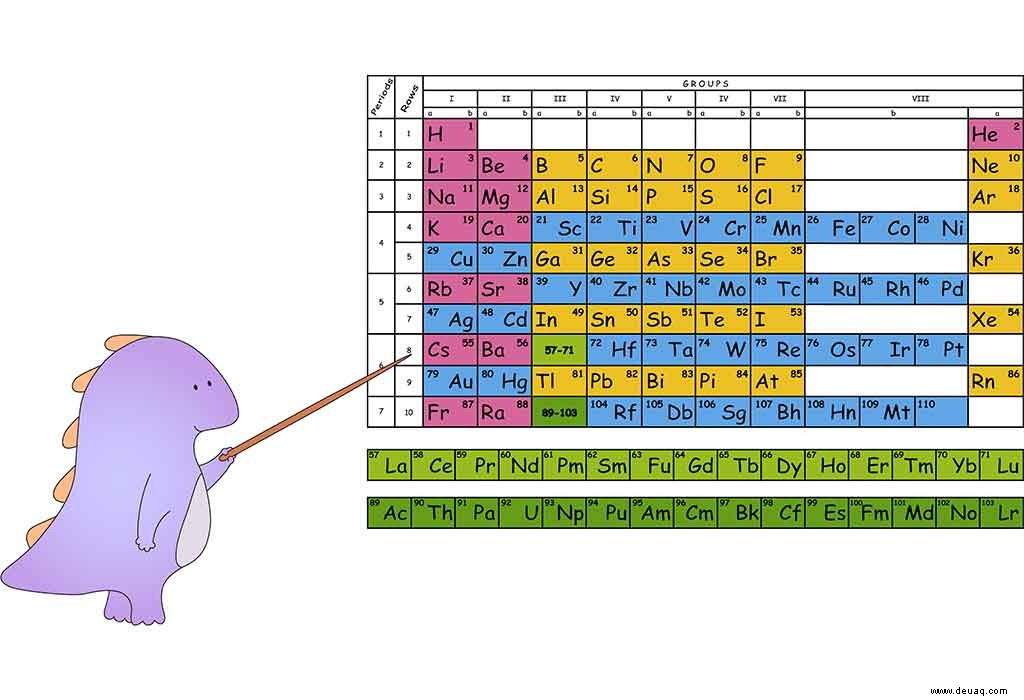 Fakten und Informationen zum Periodensystem für Kinder 