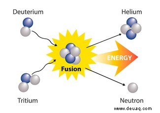 Wie funktioniert Kernfusion? 