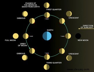 Flower Moon 2022:Wie man den Vollmond im Mai in Großbritannien sieht 