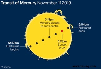 Merkur, der kleinste Planet des Sonnensystems, der heute die Sonne passiert 