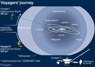 Voyager 2 sendet das erste Signal aus dem interstellaren Raum zurück 