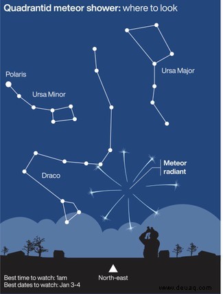 Wie man den Meteoritenschauer der Quadrantiden heute Nacht sieht 