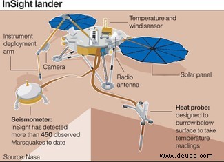 Marsbeben, die durch tektonische Aktivität verursacht werden, bestätigt die InSight-Sonde der NASA 