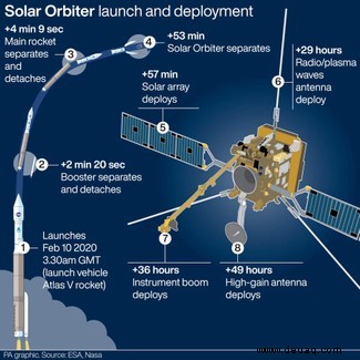 Solar Orbiter-Start:Satellit „Mission für eine Generation“ auf dem Weg zur Sonne 