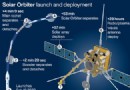 Solar Orbiter-Start:Satellit „Mission für eine Generation“ auf dem Weg zur Sonne 