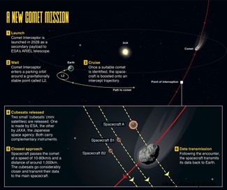 Comet Interceptor:Lüften Sie die Geheimnisse des frühen Sonnensystems 