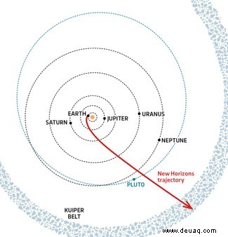 Botschaften vom Rand des Sonnensystems:Was New Horizons noch über Pluto und darüber hinaus enthüllt 