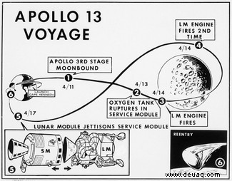 Apollo 13:Wir sind nie an einen Punkt gekommen, an dem wir gesagt haben:‚Nun, wir werden sterben‘“ 