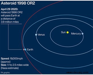 „Potenziell gefährlicher“ Asteroid passiert heute die Erde (in sicherer Entfernung) 