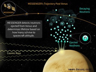 Neue Daten liefern Hinweise auf das Problem der jahrzehntelangen Neutronenlebensdauer 