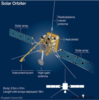 Solar Orbiter:„Lagerfeuer“, eingefangen in so nahe wie nie zuvor aufgenommenen Bildern der Sonne 