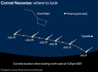 Neowise:eine immer seltener werdende Gelegenheit, einen Kometen mit bloßem Auge zu sehen 