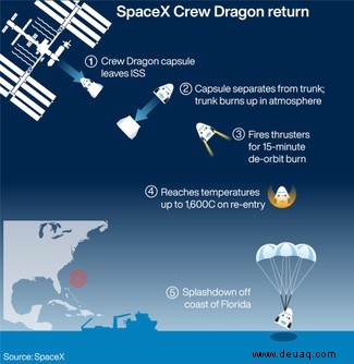 SpaceX:Crew Dragon-Astronauten kehren historisch zur Erde zurück 