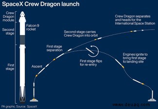 NASA-Astronauten bringen den ersten SpaceX-Taxidienst zur ISS 