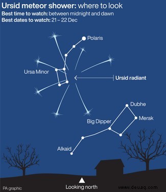 Wie kann ich den Ursid-Meteorschauer sehen? 