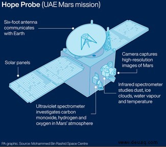 Mars:UAE Hope-Sonde soll in die Umlaufbahn um den Roten Planeten eintreten 