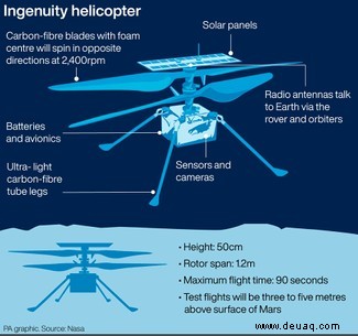 Ingenuity der NASA fliegt als erster Hubschrauber auf einem anderen Planeten 