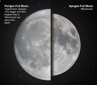 Flower Supermoon UK:So sehen Sie heute Abend den größten Vollmond des Jahres 2021 