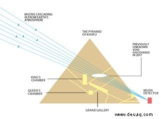 Wie Wissenschaftler kosmische Strahlung nutzen, um in die Pyramiden hineinzuspähen 