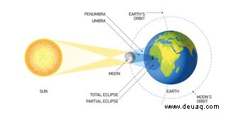 Sonnenfinsternis 2021:Wie und wann in Großbritannien zu sehen 