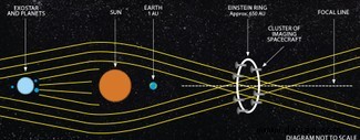 In der Mission, eine außerirdische Stadt zu entdecken, indem Sie die kolossale Schwerkraft der Sonne nutzen 