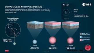 Seltener Exoplanet Photobombs Cheops-Teleskop 