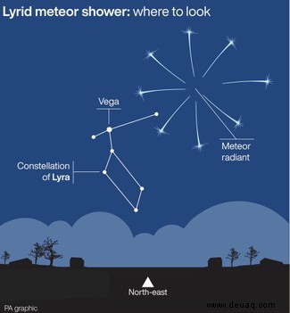 Lyriden:Wie man den Meteoritenschauer im Jahr 2022 sieht 