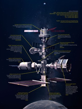 Lunar Gateway der NASA:Die Pläne für eine permanente Raumstation, die den Mond umkreisen wird 