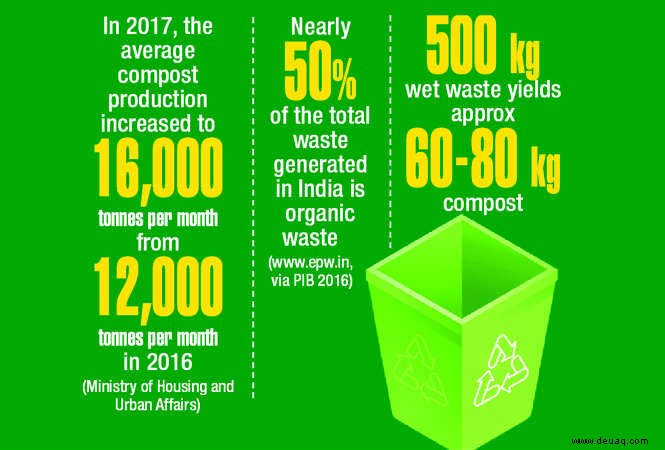 Die Kunst der Kompostierung:Verwandeln Sie Ihre organischen Abfälle in natürlichen Dünger 