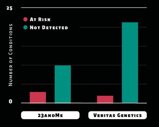 Biometrie:Können High-Street-Gesundheitstests Ihnen wirklich helfen, Ihre Gesundheit zu verbessern? 