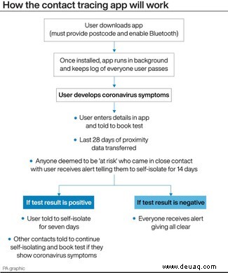 Wie wird die neue NHS-Kontaktverfolgungs-Coronavirus-App funktionieren? 