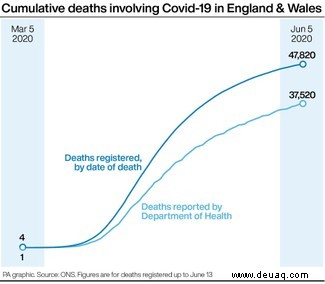 Das kostengünstige Steroid Dexamethason ist ein „großer Durchbruch“ bei der Reduzierung der COVID-19-Todesfälle 
