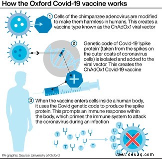 COVID-19:Der Oxford-Impfstoff erzeugt bei älteren Erwachsenen eine „robuste“ Reaktion 