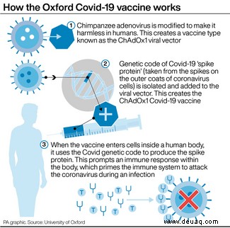 COVID-19:Alles, was Sie über den Oxford-Impfstoff wissen müssen 