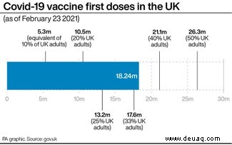 1 von 7 Menschen in England hat COVID-19-Antikörper durch Impfung oder Infektion 