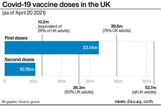 COVID-19:Fälle gehen dank Impfstoffen zurück, wie Daten aus der realen Welt zeigen 
