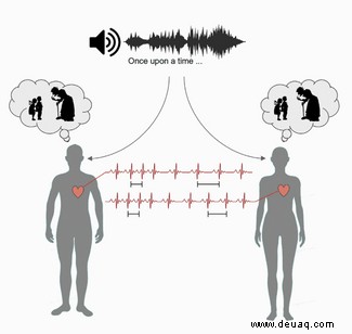 Eine gute Geschichte, gut erzählt, kann dazu führen, dass sich die Herzfrequenzen der Zuhörer synchronisieren 