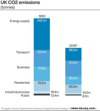 Die Reduzierung der CO2-Emissionen in Großbritannien verlangsamt sich 