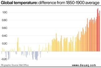 Die 2010er waren das heißeste Jahrzehnt seit Beginn der Aufzeichnungen, bestätigen Wissenschaftler 