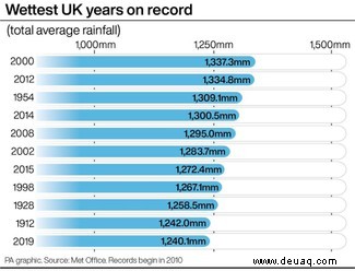 Klima in Großbritannien:2010er zweitwärmstes Jahrzehnt der letzten 100 Jahre 