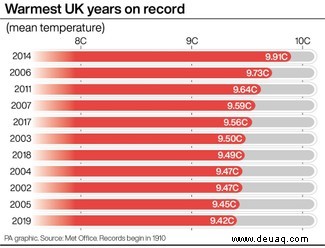 Klima in Großbritannien:2010er zweitwärmstes Jahrzehnt der letzten 100 Jahre 