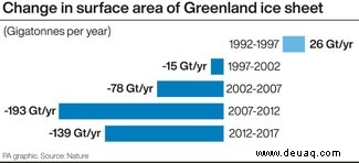 Eisschmelze in Grönland setzt 40 Millionen Menschen einem größeren Risiko aus als bisher angenommen 