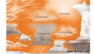 Warum gibt es zwei Wolkenschichten? 