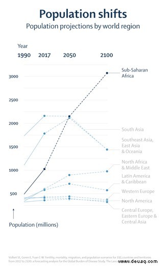 Die Weltbevölkerung wird voraussichtlich bis 2064 ihren Höchststand erreichen 