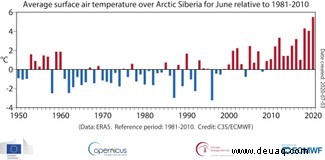 Der Juni 2020 war der zweitwärmste seit Beginn der Aufzeichnungen, da die globalen Temperaturen steigen 