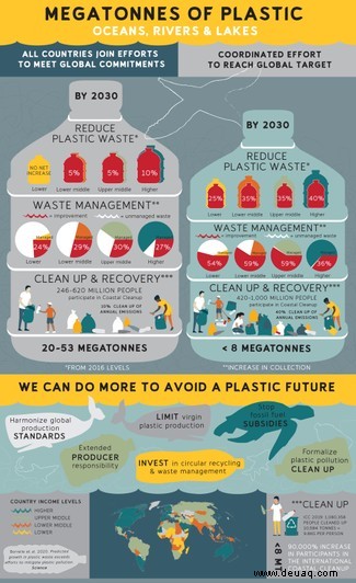 Die jährliche Wasserverschmutzung durch Plastik könnte bis 2030 53 Millionen Tonnen erreichen 